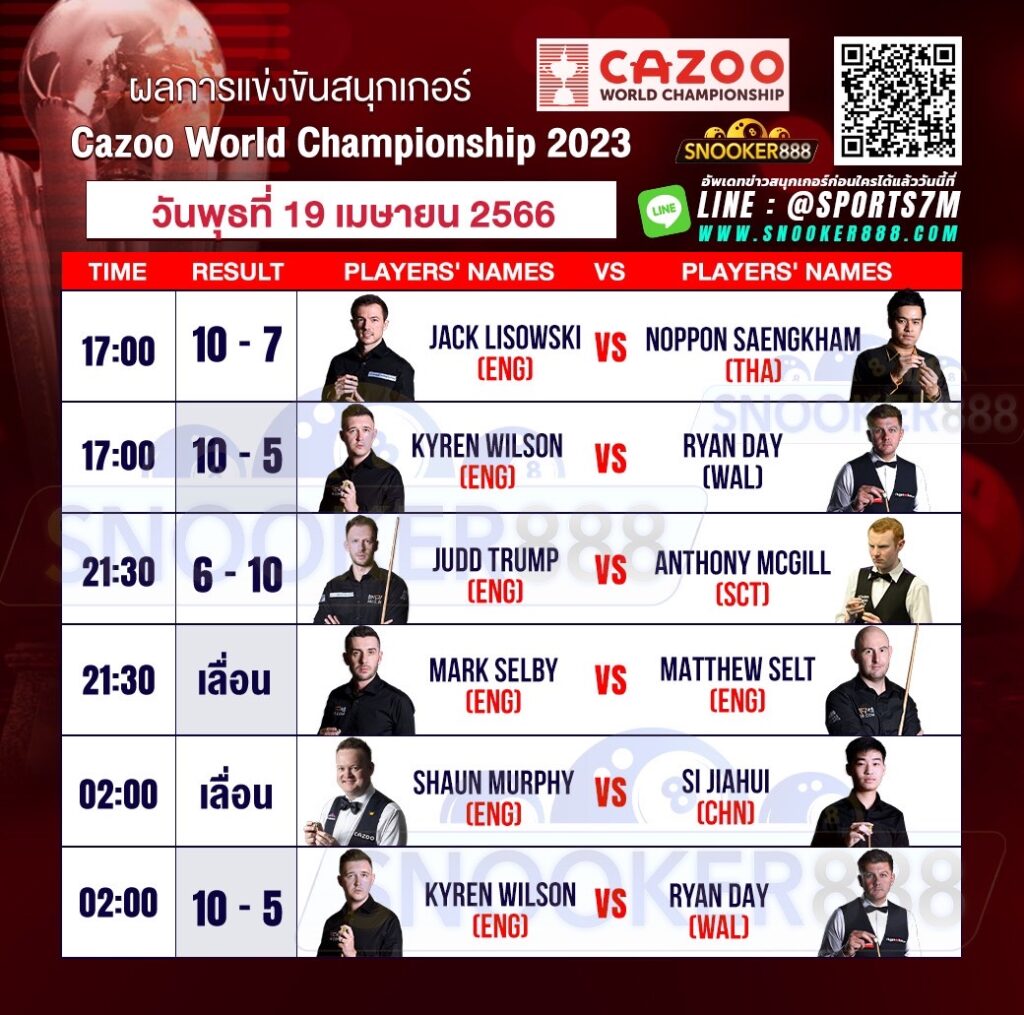 ผลการแข่งขันสนุกเกอร์ Cazoo World Championship 2023 Qualifiers