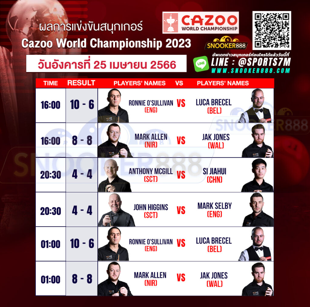 ผลการแข่งขันสนุกเกอร์ Cazoo World Championship 2023