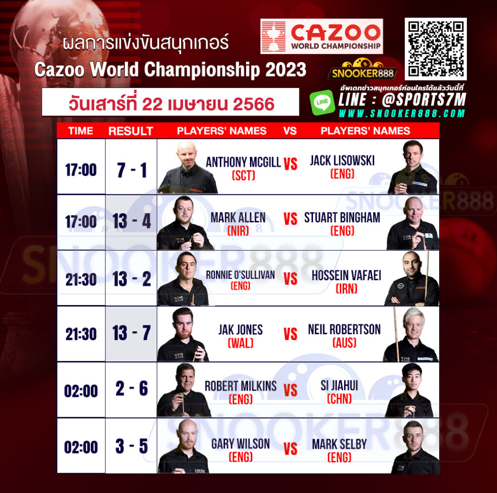 ผลการแข่งขันสนุกเกอร์ Cazoo World Championship 2023 วันที่ 22 เม.ย. 66