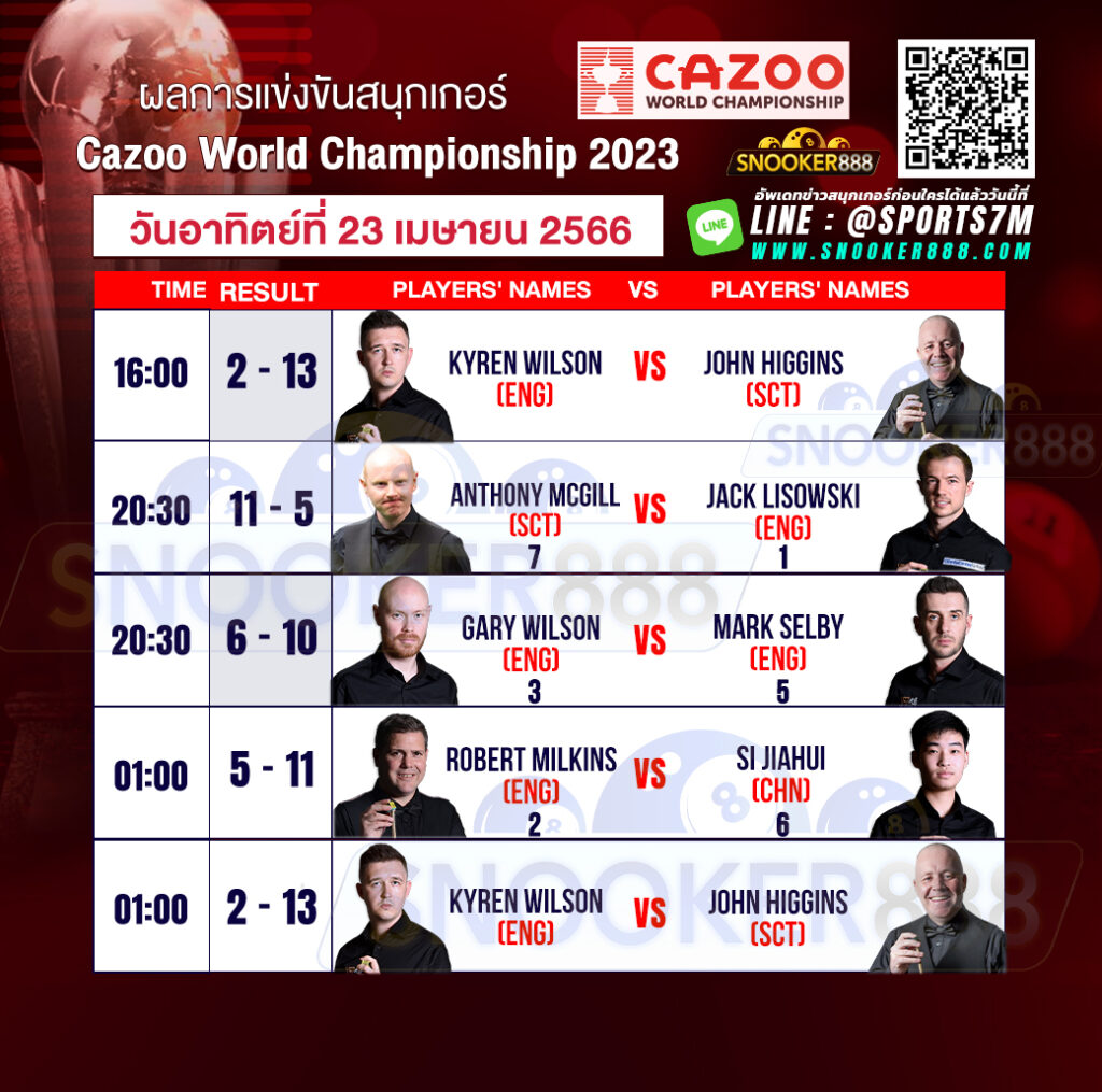 ผลการแข่งขันสนุกเกอร์ Cazoo World Championship 2023 วันที่ 23 เม.ย. 66