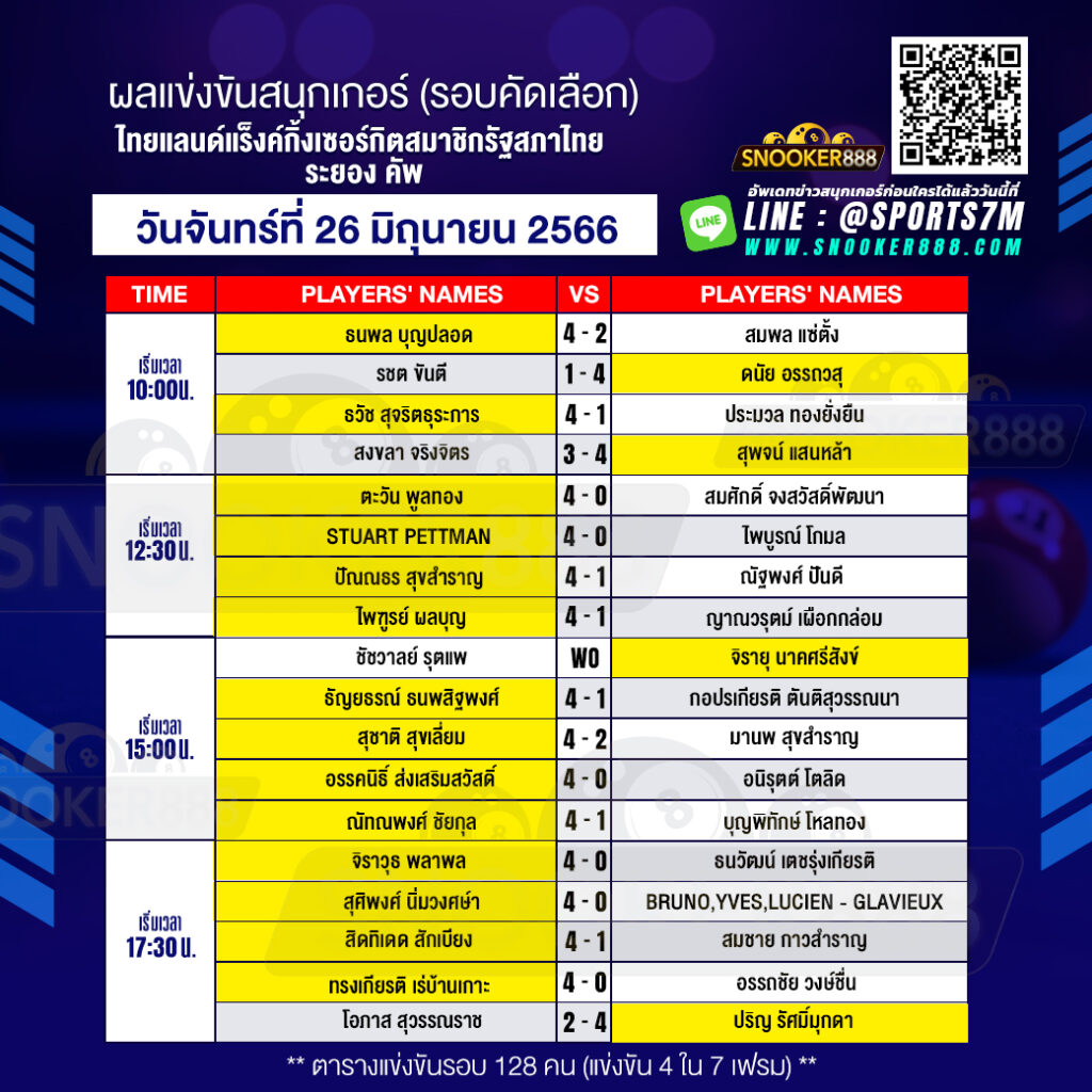 ผลการแข่งขันสนุกเกอร์(รอบคัดเลือก)ไทยแลนด์แร็งค์กิ้งเซอร์กิตสมาชิกรัฐสภาไทยระยองคัพ