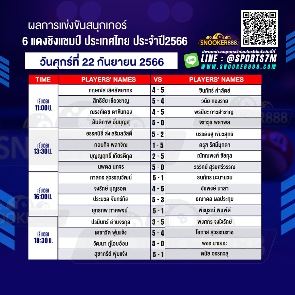 ผลการแข่งขันสนุกเกอร์ 6 แดงชิงแชมป์ ประเทศไทย วันที่ 22 ก.ย.66
