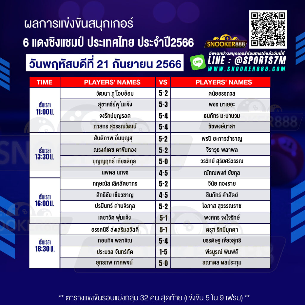 ผลการแข่งขันสนุกเกอร์ 6 แดงชิงแชมป์ ประเทศไทย วันที่ 21 ก.ย.66