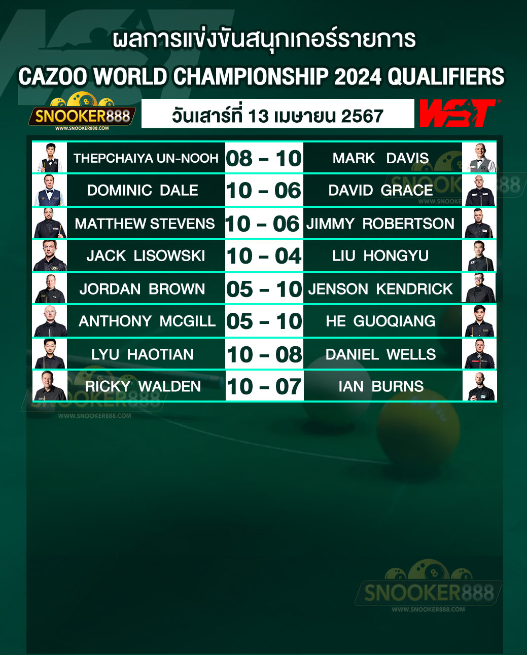 ผลการแข่งขันสนุกเกอร์ CAZOO WORLD CHAMPIONSHIP 2024 QUALIFIERS วันที่ 13 เม.ย. 67