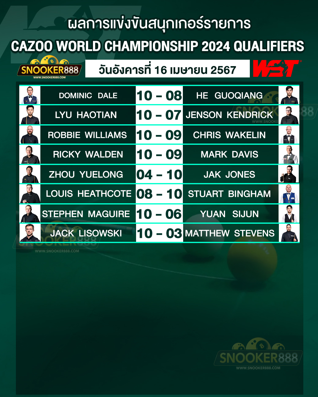 ผลการแข่งขันสนุกเกอร์ CAZOO WORLD CHAMPIONSHIP 2024 QUALIFIERS วันที่ 16 เม.ย. 67