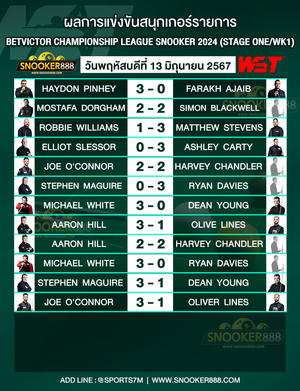 ผลการแข่งขันสนุกเกอร์ BetVictor Championship League Snooker 2024 (Stage One/WK1) วันที่ 13 มิ.ย. 67