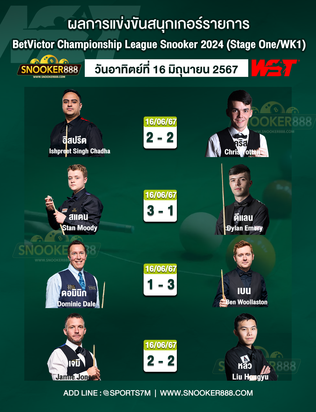 ผลการแข่งขันสนุกเกอร์ BetVictor Championship League Snooker 2024 (Stage One/WK1) วันที่ 16 มิ.ย. 67