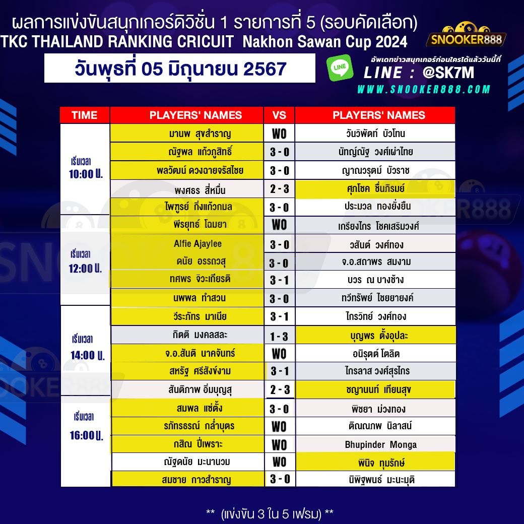 ผลการแข่งขันสนุกเกอร์ สนุกเกอร์ดิวิชั่น 1 รายการที่ 5 (รอบคัดเลือก) วันที่ 06 มิ.ย. 67