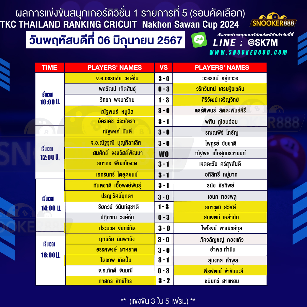 ผลการแข่งขันสนุกเกอร์ สนุกเกอร์ดิวิชั่น 1 รายการที่ 5 (รอบคัดเลือก) วันที่ 06 มิ.ย. 67