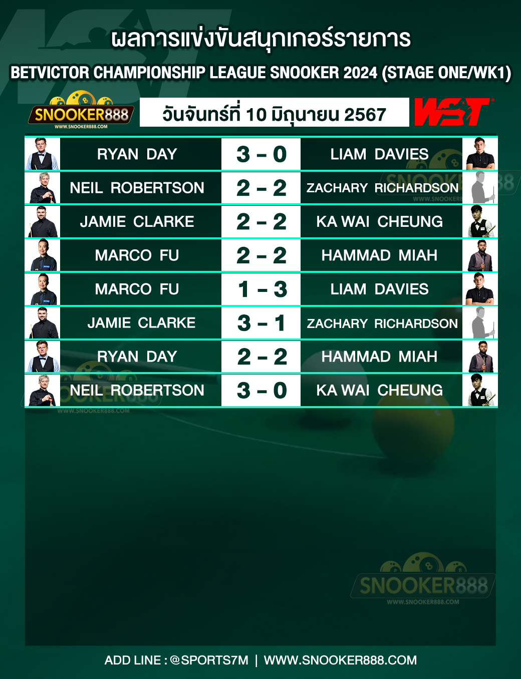 ผลการแข่งขันสนุกเกอร์  BetVictor Championship League Snooker 2024 (Stage One/WK1) วันที่ 10 มิ.ย. 67