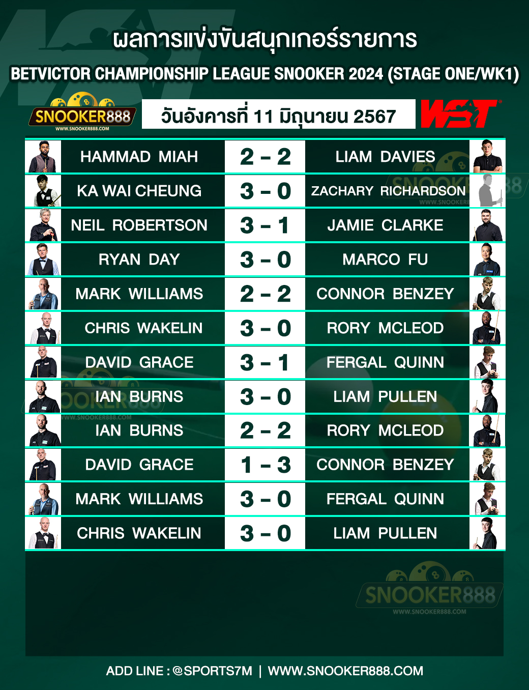 ผลการแข่งขันสนุกเกอร์ BetVictor Championship League Snooker 2024 (Stage One/WK1) วันที่ 11 มิ.ย. 67