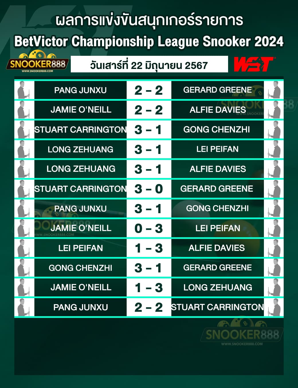 ผลการแข่งขันสนุกเกอร์ BetVictor Championship League Snooker 2024