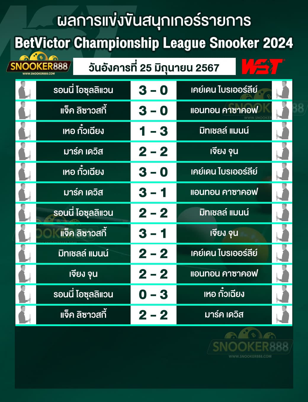 ผลการแข่งขันสนุกเกอร์ BetVictor Championship League Snooker 2024