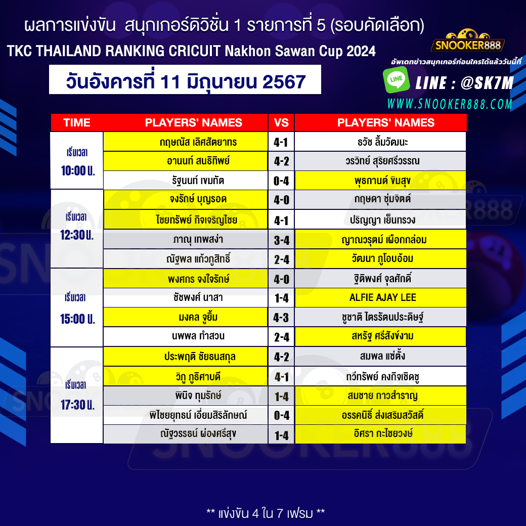 ผลการแข่งขันสนุกเกอร์ สนุกเกอร์ดิวิชั่น 1 รายการที่ 5 (รอบคัดเลือก) วันที่ 11 มิ.ย. 67