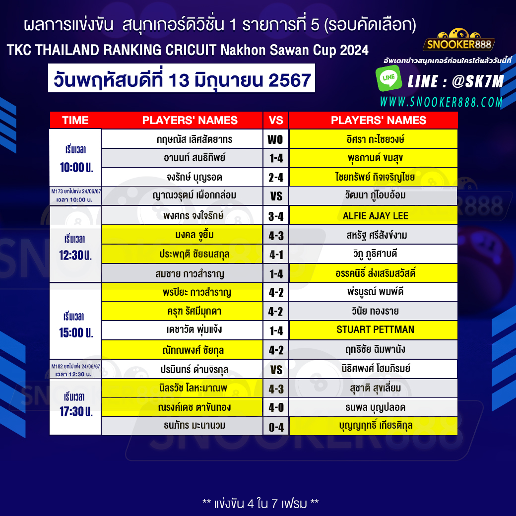 ผลการแข่งขันสนุกเกอร์ สนุกเกอร์ดิวิชั่น 1 รายการที่ 5 (รอบคัดเลือก) วันที่ 13 มิ.ย. 67