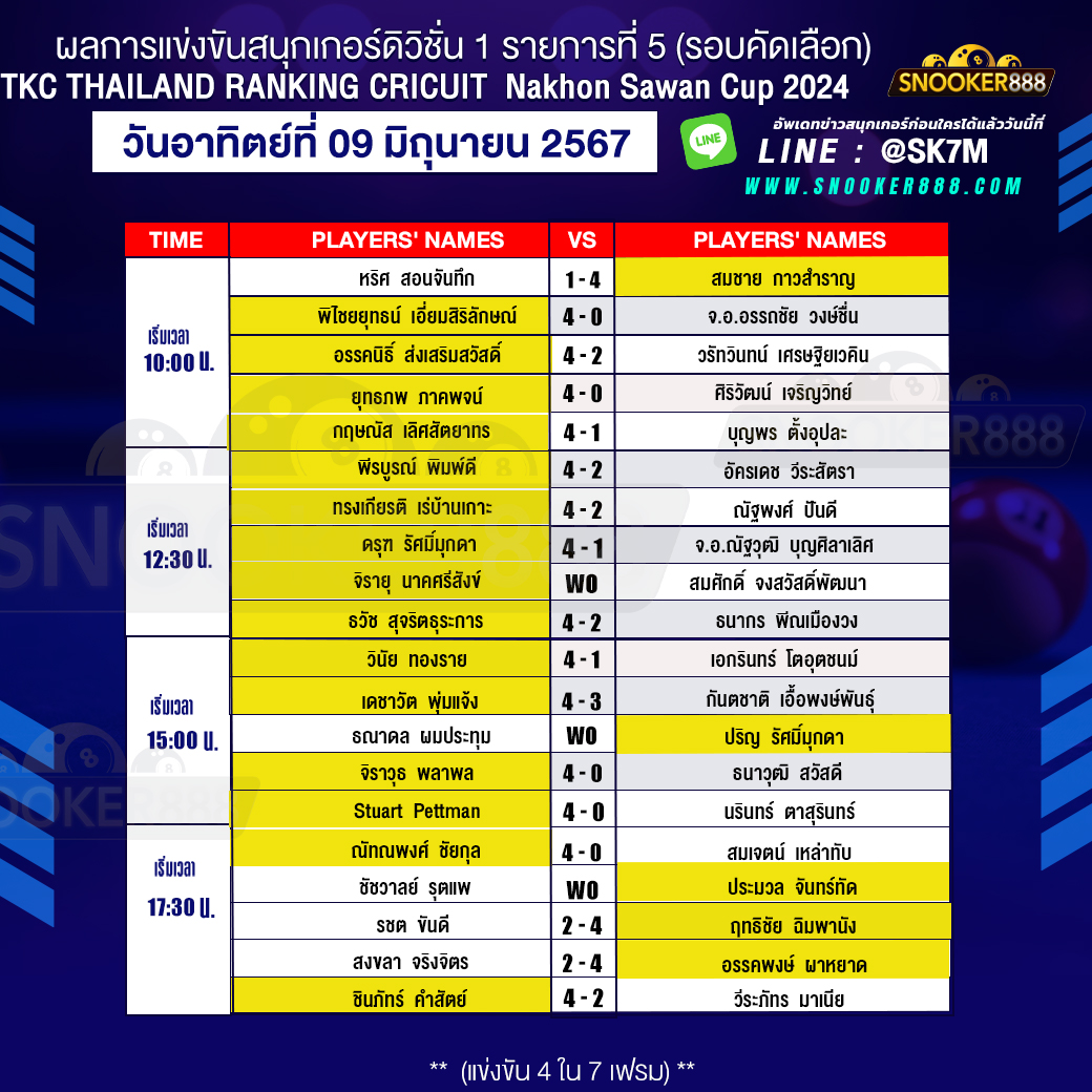 ผลการแข่งขันสนุกเกอร์ TKC THAILAND RANKING CRICUIT Nakhon Sawan Cup 2024 วันที่ 09 มิ.ย. 67