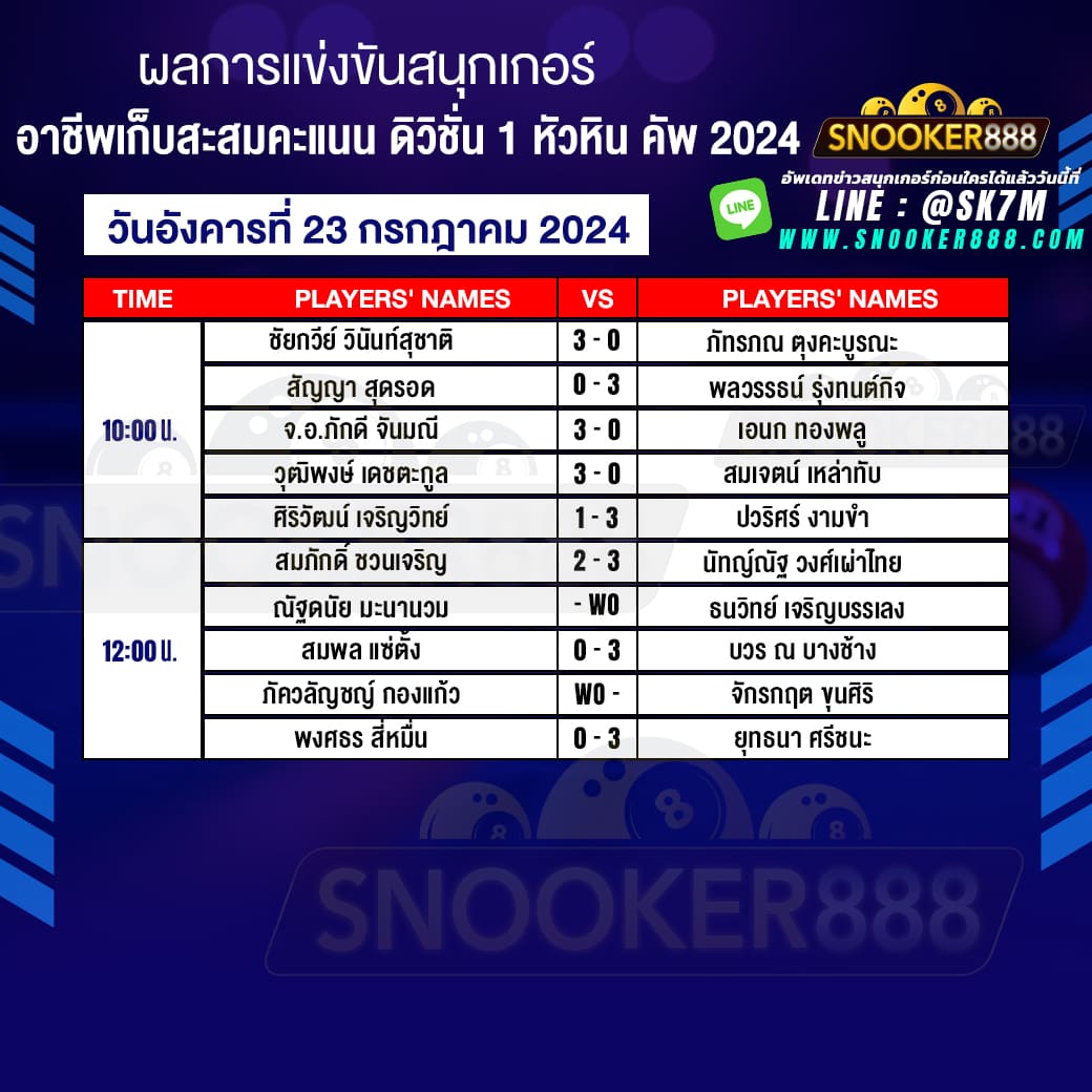 ผลการแข่งขันสนุกเกอร์ อาชีพเก็บสะสมคะแนน ดิวิชั่น 1 หัวหิน คัพ 2024