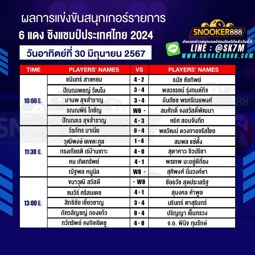 ผลการแข่งขันสนุกเกอร์ 6 แดง ชิงแชมป์ประเทศไทย 2024 วันที่ 30 มิ.ย. 67