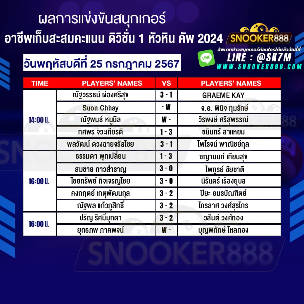 ผลการแข่งขันสนุกเกอร์ อาชีพเก็บสะสมคะแนน ดิวิชั่น 1 หัวหิน คัพ 2024