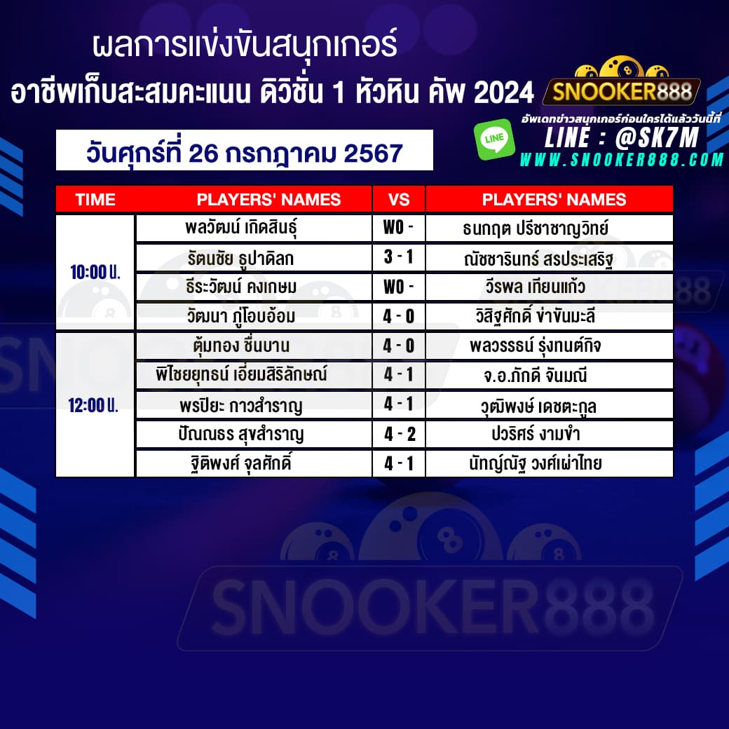 ผลการแข่งขันสนุกเกอร์ อาชีพเก็บสะสมคะแนน ดิวิชั่น 1 หัวหิน คัพ 2024