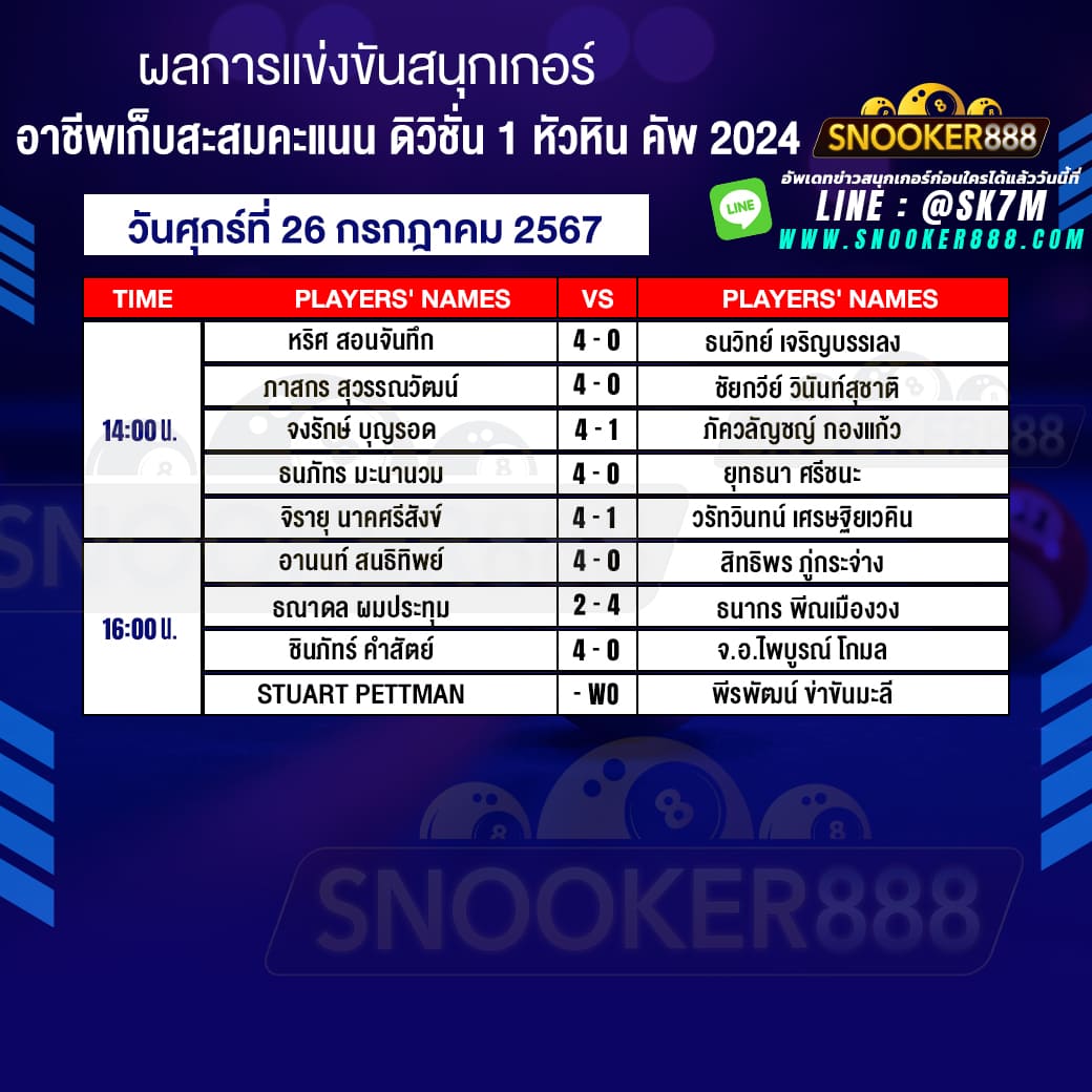 ผลการแข่งขันสนุกเกอร์ อาชีพเก็บสะสมคะแนน ดิวิชั่น 1 หัวหิน คัพ 2024 