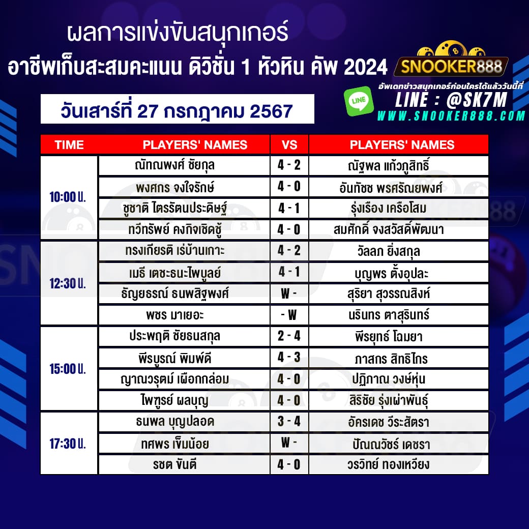 ผลการแข่งขันสนุกเกอร์ อาชีพเก็บสะสมคะแนน ดิวิชั่น 1 หัวหิน คัพ 2024