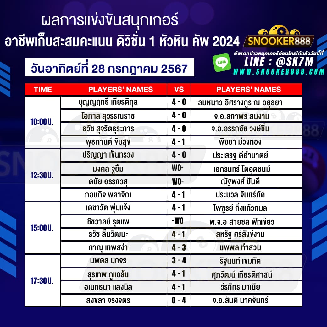 ผลการแข่งขันสนุกเกอร์ อาชีพเก็บสะสมคะแนน ดิวิชั่น 1 หัวหิน คัพ 2024