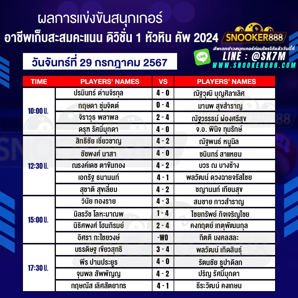 ผลการแข่งขันสนุกเกอร์ อาชีพเก็บสะสมคะแนน ดิวิชั่น 1 หัวหิน คัพ 2024