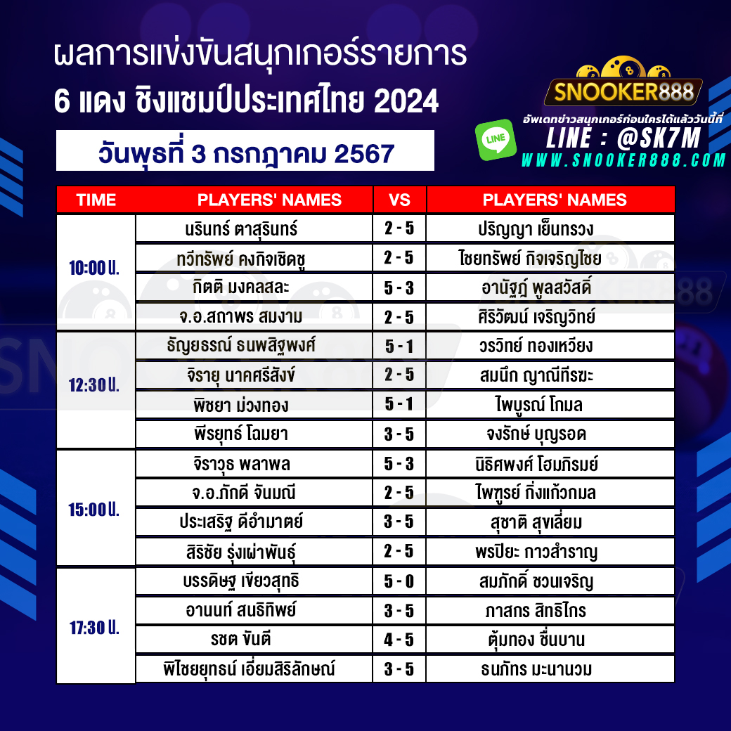 ผลการแข่งขันสนุกเกอร์ 6 แดง ชิงแชมป์ประเทศไทย 2024 วันที่ 3 ก.ค. 67