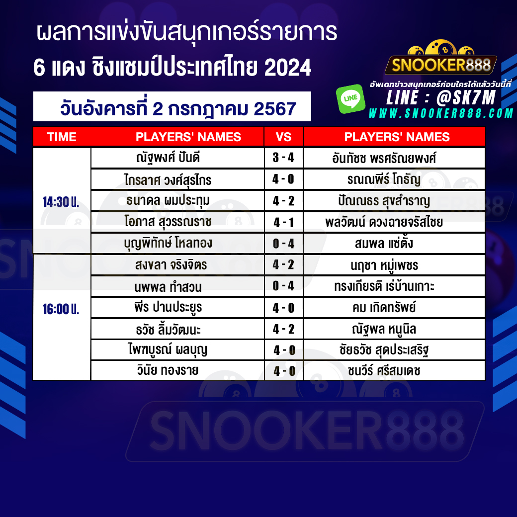 ผลการแข่งขันสนุกเกอร์ 6 แดง ชิงแชมป์ประเทศไทย 2024 วันที่ 2 ก.ค. 67