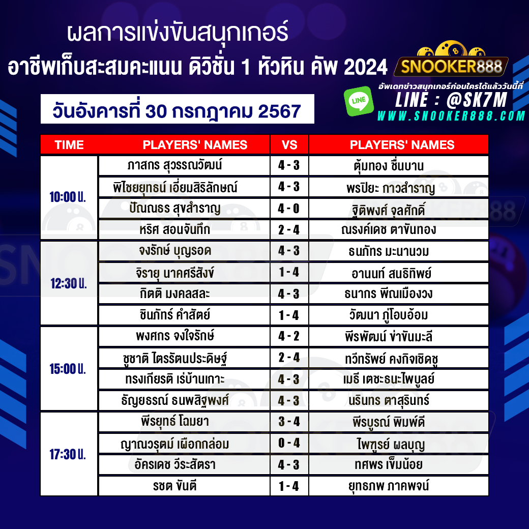 ผลการแข่งขันสนุกเกอร์ อาชีพเก็บสะสมคะแนน ดิวิชั่น 1 หัวหิน คัพ 2024 วันที่ 30 ก.ค. 67