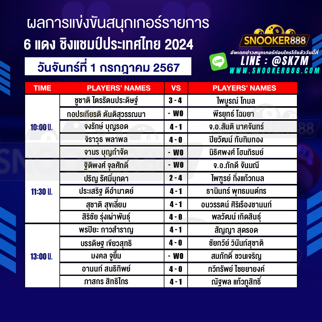 ผลการแข่งขันสนุกเกอร์ 6 แดง ชิงแชมป์ประเทศไทย 2024 วันที่ 1 ก.ค. 67