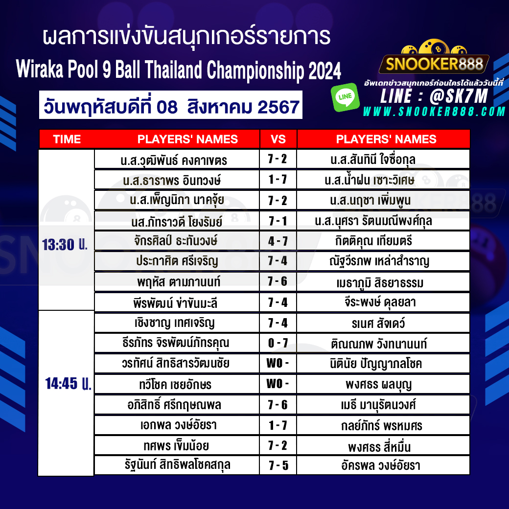 ผลการแข่งขันสนุกเกอร์ การแข่งขันชิงแชมป์ประเทศไทย ประจำปี 2567 PAT Pool 9 Ball วันที่ 08 ส.ค. 67