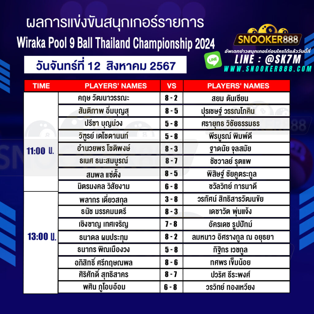 ผลการแข่งขันสนุกเกอร์ การแข่งขันชิงแชมป์ประเทศไทย ประจำปี 2567 PAT Pool 9 Ball วันที่ 12 ส.ค. 67