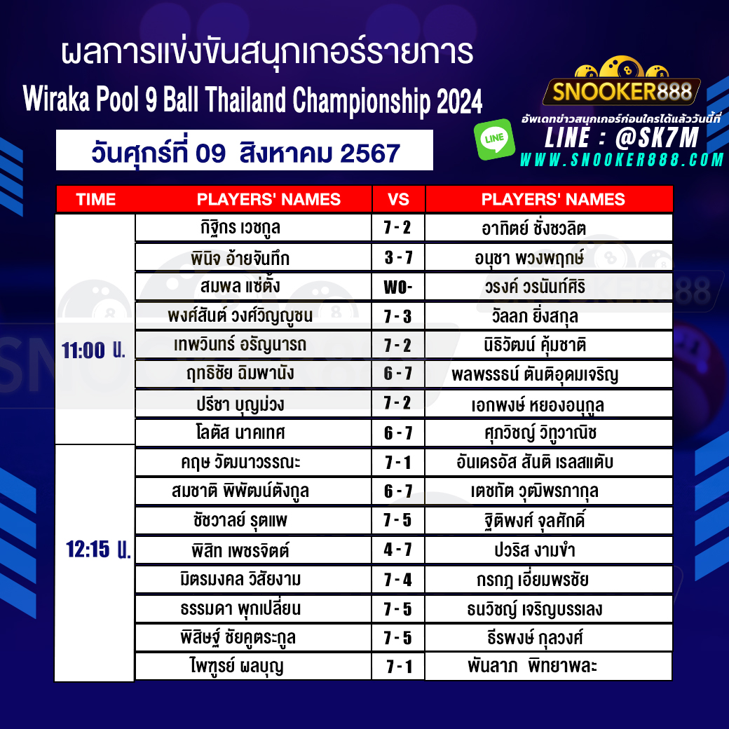 ผลการแข่งขันสนุกเกอร์ การแข่งขันชิงแชมป์ประเทศไทย ประจำปี 2567 PAT Pool 9 Ball
วันที่ 09 ส.ค. 67