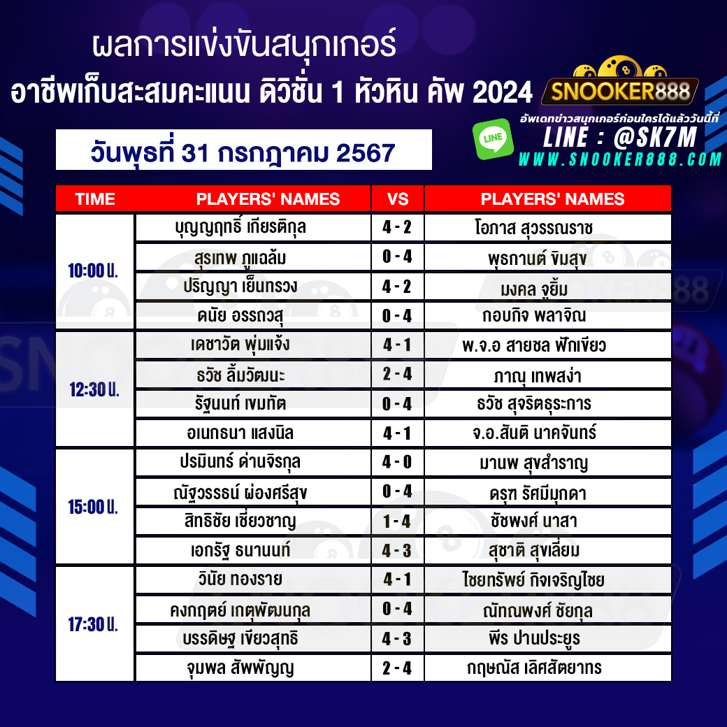 ผลการแข่งขันสนุกเกอร์ อาชีพเก็บสะสมคะแนน ดิวิชั่น 1 หัวหิน คัพ 2024 วันที่ 31 ก.ค. 67