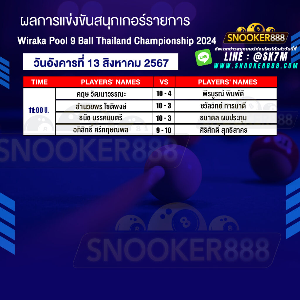 ผลการแข่งขันสนุกเกอร์ การแข่งขันชิงแชมป์ประเทศไทย ประจำปี 2567 PAT Pool 9 Ball วันที่ 13 ส.ค. 67