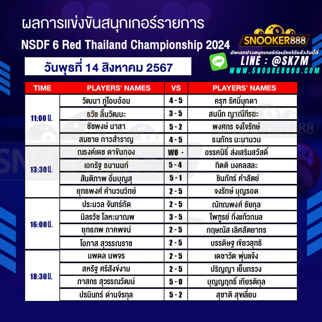 ผลการแข่งขันสนุกเกอร์ การแข่งขัน NSDF 6 Red Thailand Championship 2024 วันที่ 14 ส.ค. 67