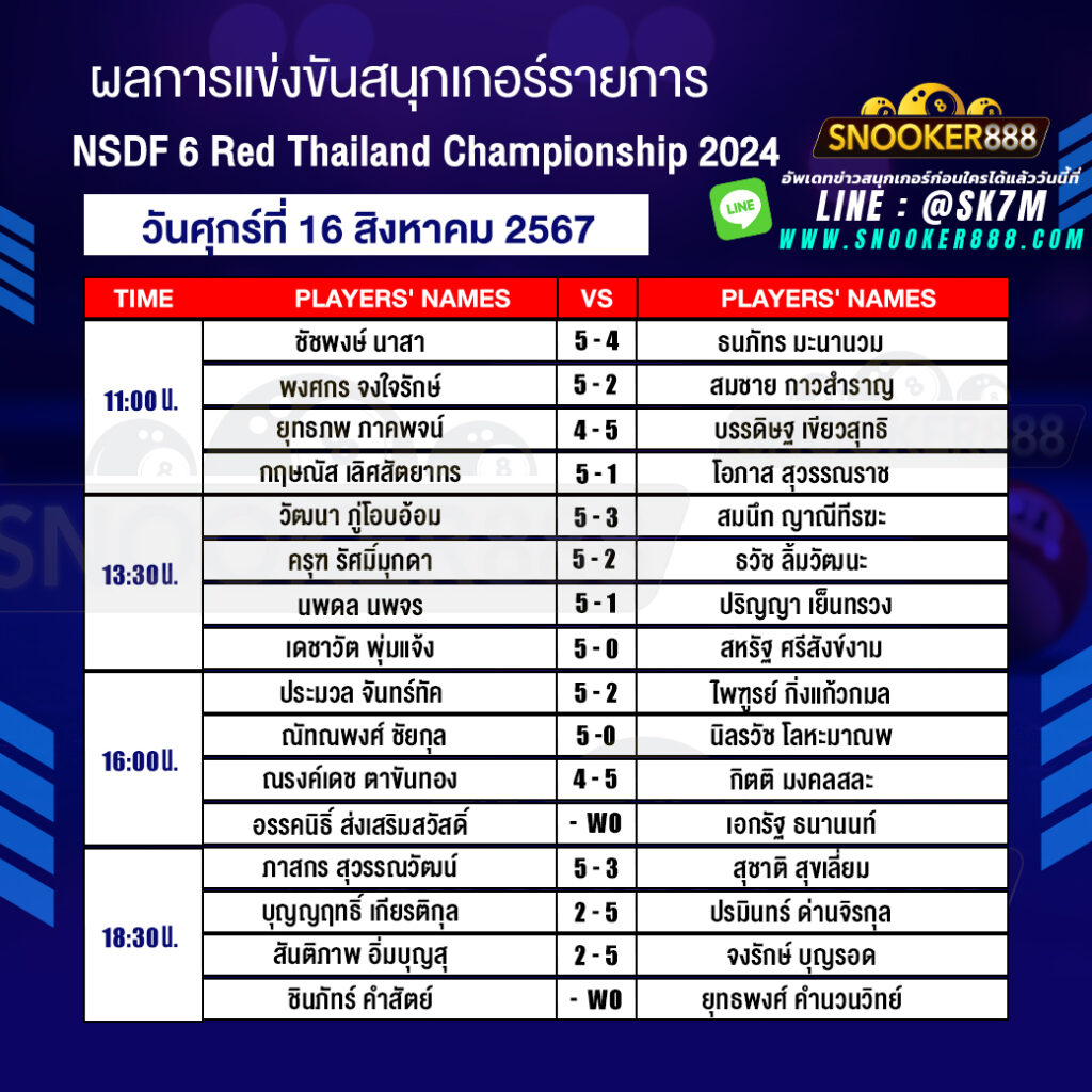 ผลการแข่งขันสนุกเกอร์ การแข่งขัน NSDF 6 Red Thailand Championship 2024 วันที่ 16 ส.ค. 67