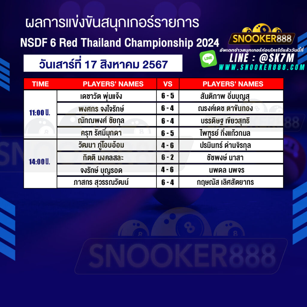 ผลการแข่งขันสนุกเกอร์ การแข่งขัน NSDF 6 Red Thailand Championship 2024 วันที่ 17 ส.ค. 67