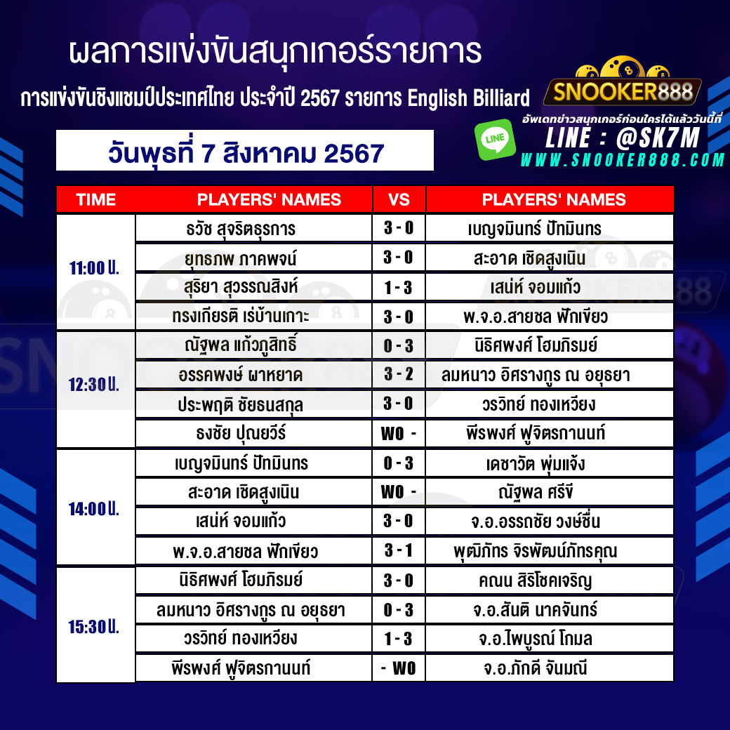 ผลการแข่งขันสนุกเกอร์  การแข่งขันชิงแชมป์ประเทศไทย ประจำปี 2567 English Billiard
วันที่ 07 ส.ค. 67