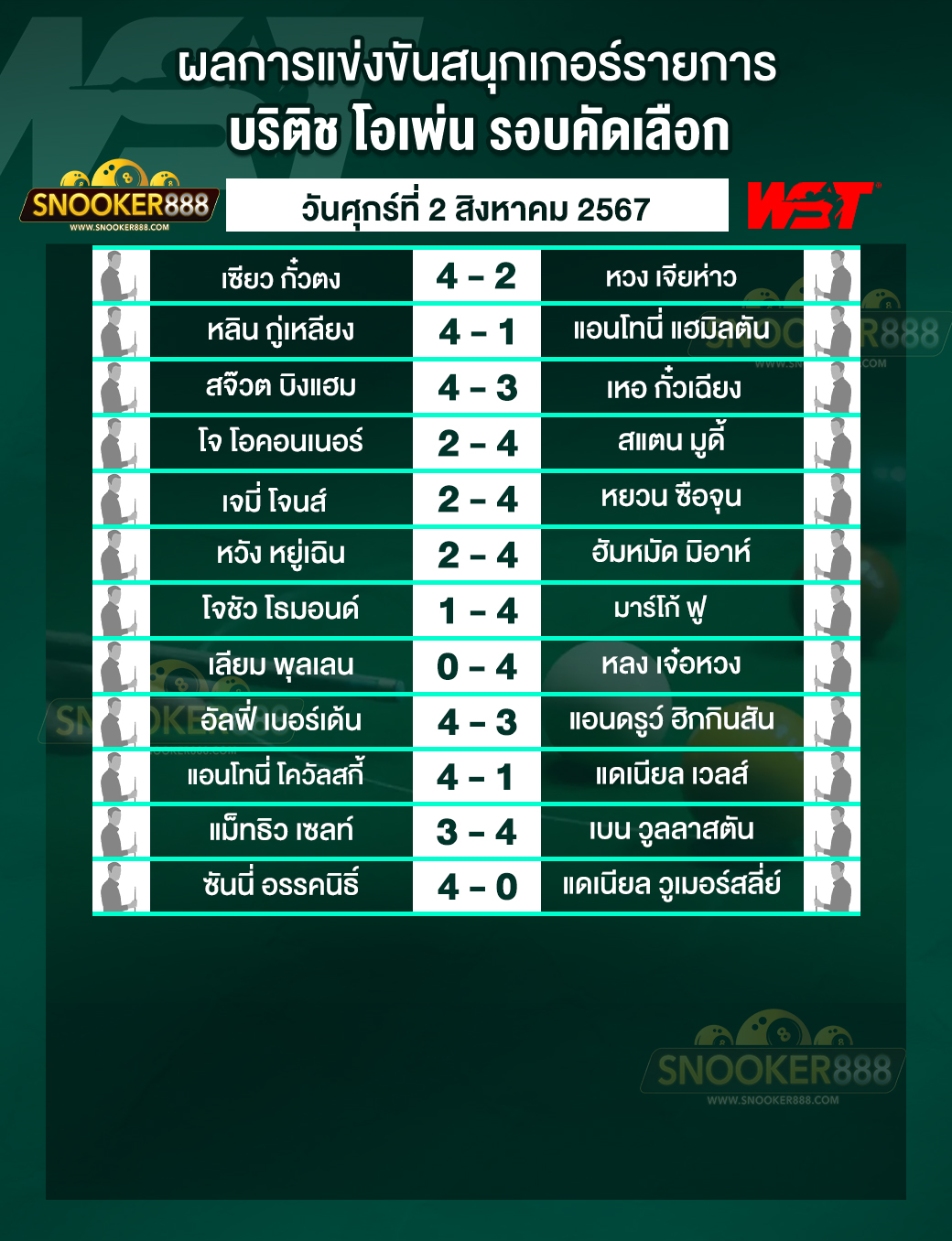 ผลการแข่งขันสนุกเกอร์ บริติช โอเพ่น รอบคัดเลือก วันที่ 02 ส.ค. 67