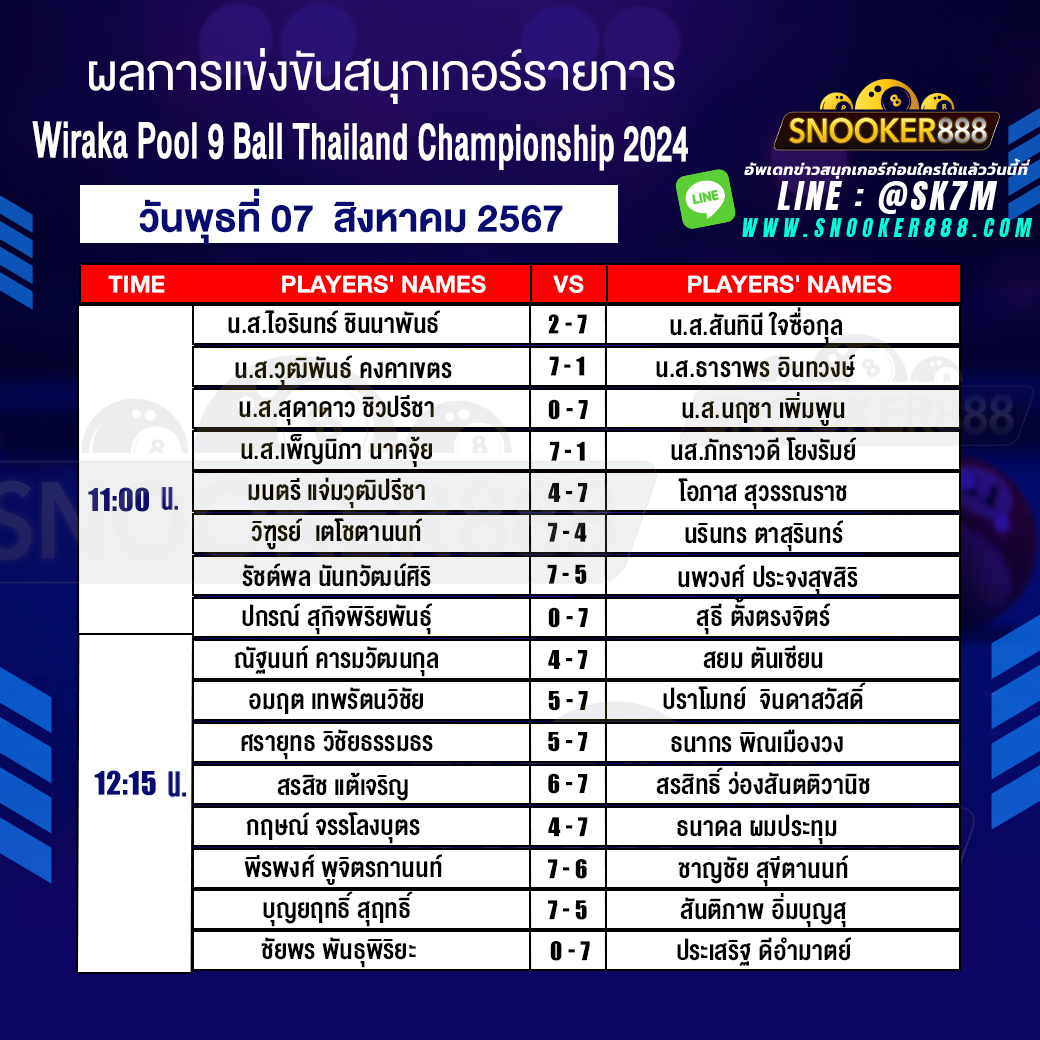 ผลการแข่งขันสนุกเกอร์ การแข่งขันชิงแชมป์ประเทศไทย ประจำปี 2567 PAT Pool 9 Ball วันที่ 07 ส.ค. 67