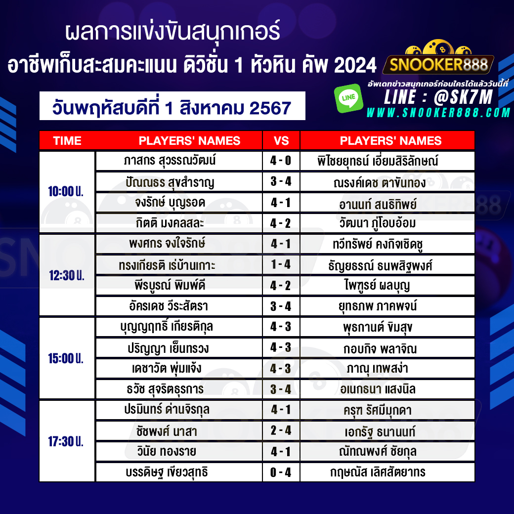 ผลการแข่งขันสนุกเกอร์ อาชีพเก็บสะสมคะแนน ดิวิชั่น 1 หัวหิน คัพ 2024 วันที่ 01 ส.ค. 67