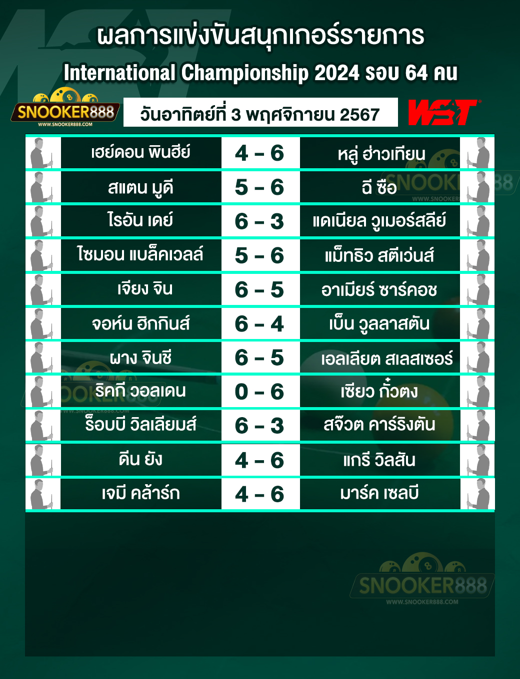 ผลการแข่งขันสนุกเกอร์ อินเตอร์เนชันแนล แชมเปี้ยนชิพ 2024 วันที่ 3 พ.ย. 67