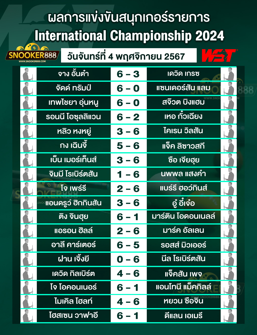 ผลการแข่งขันสนุกเกอร์ อินเตอร์เนชันแนล แชมเปี้ยนชิพ 2024 วันที่ 4 พ.ย. 67