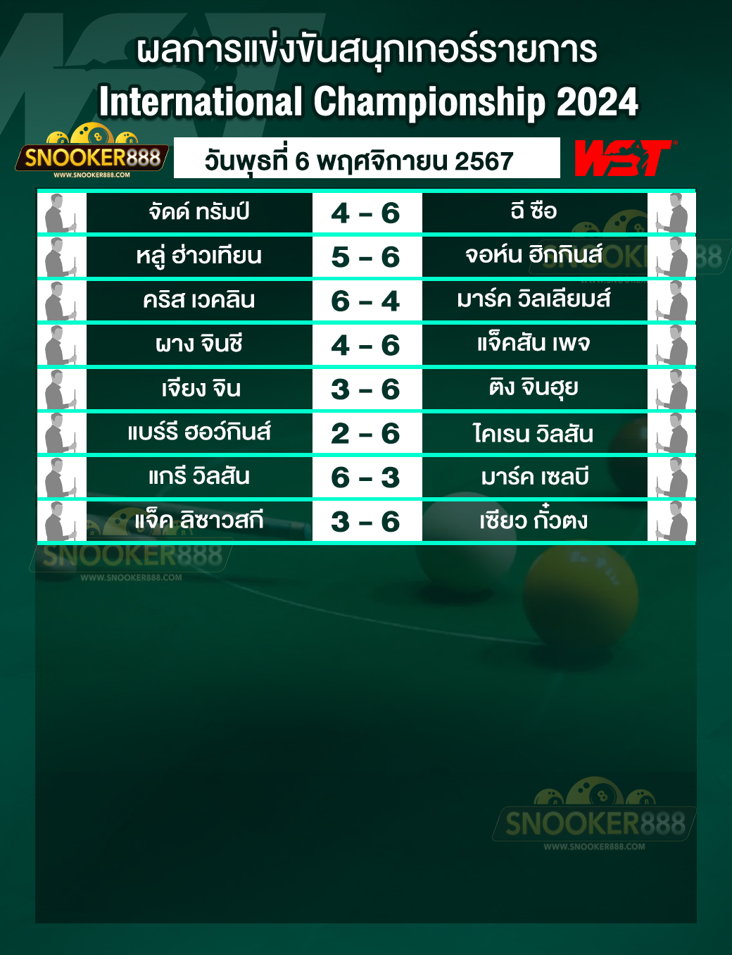 ผลการแข่งขันสนุกเกอร์ อินเตอร์เนชันแนล แชมเปี้ยนชิพ 2024 วันที่ 6 พ.ย. 67