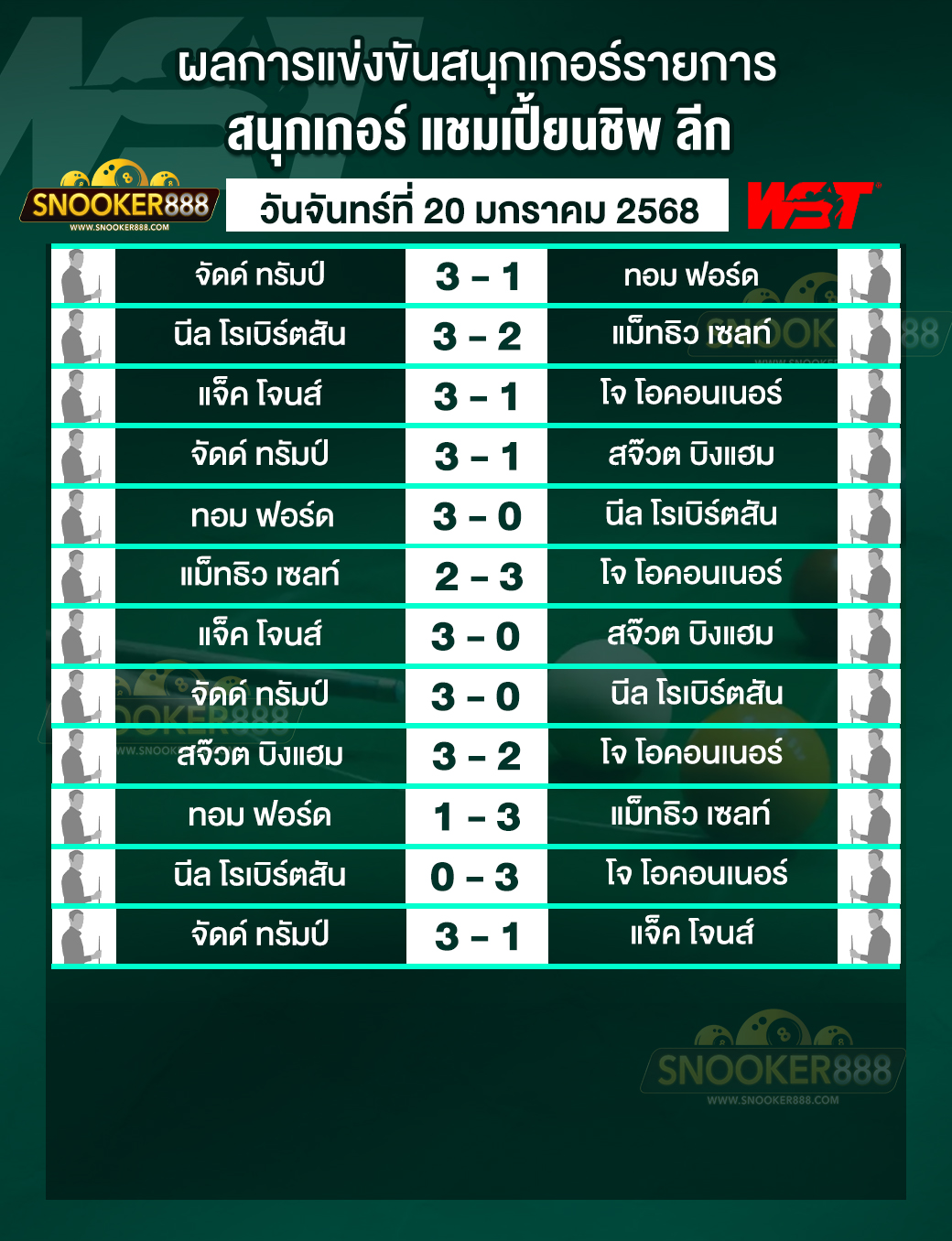 ผลการแข่งขันสนุกเกอร์ แชมเปี้ยนชิพ ลีก วันที่ 20 ม.ค. 68