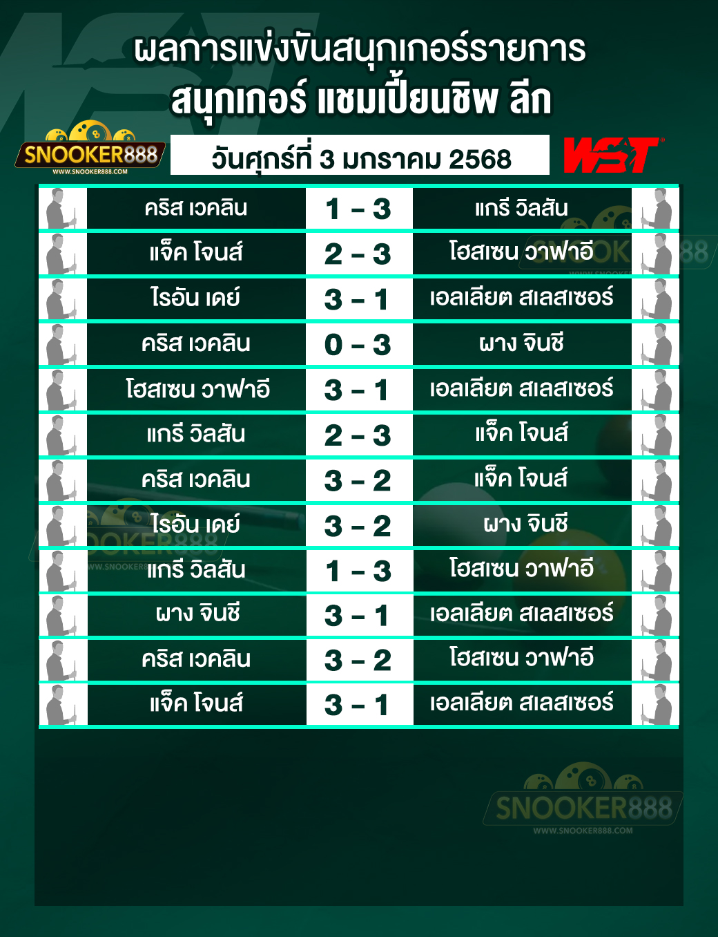 ผลการแข่งขันสนุกเกอร์ แชมเปี้ยนชิพ ลีก วันที่ 3 ม.ค. 68