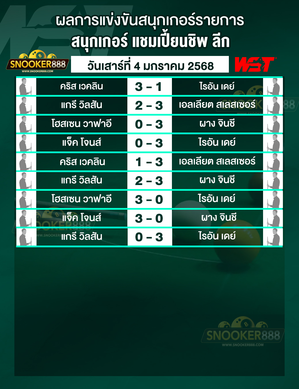 ผลการแข่งขันสนุกเกอร์ แชมเปี้ยนชิพ ลีก วันที่ 4 ม.ค. 68